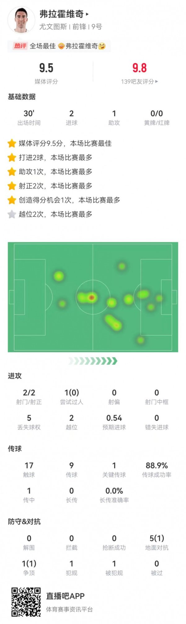 DV9本场替补30分钟2射进2球 1助攻+1造良机 获评9.5分全场最高