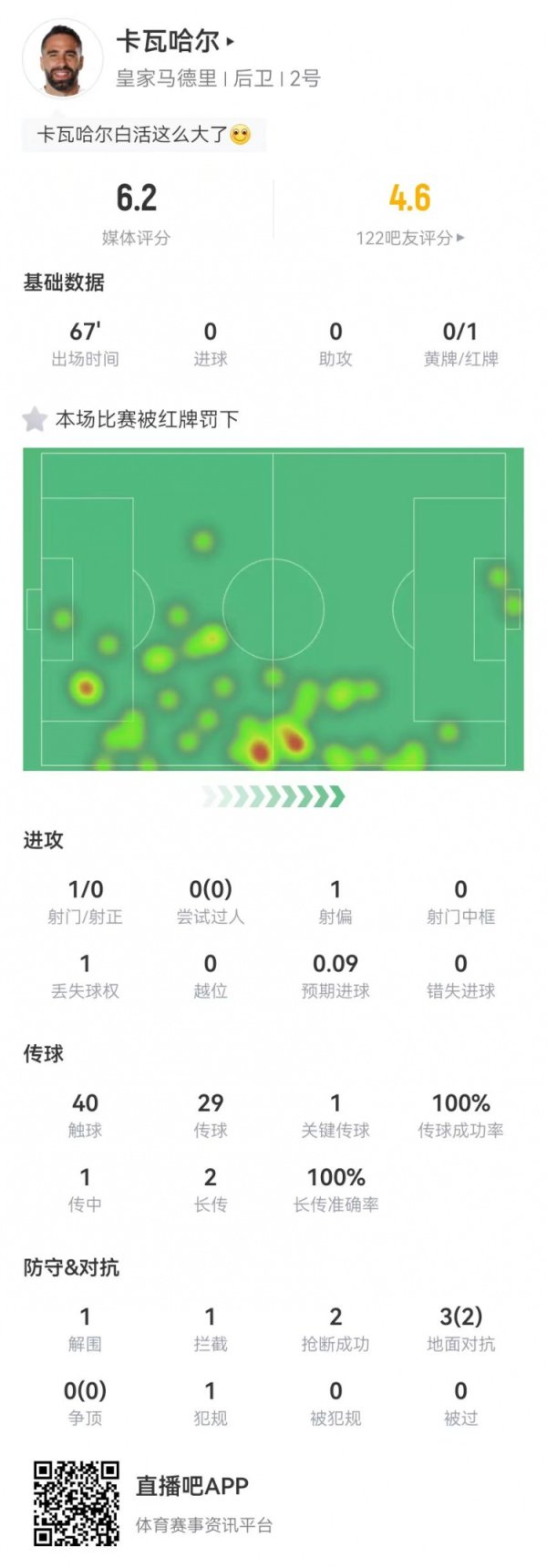 卡瓦哈尔本场传球生遵守100% 2抢断1重要传球+1红牌 获评6.2分