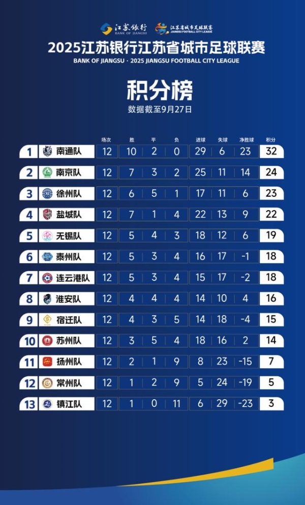 宿迁队高驰9球领跑弓手榜，无缘苏超淘汰赛