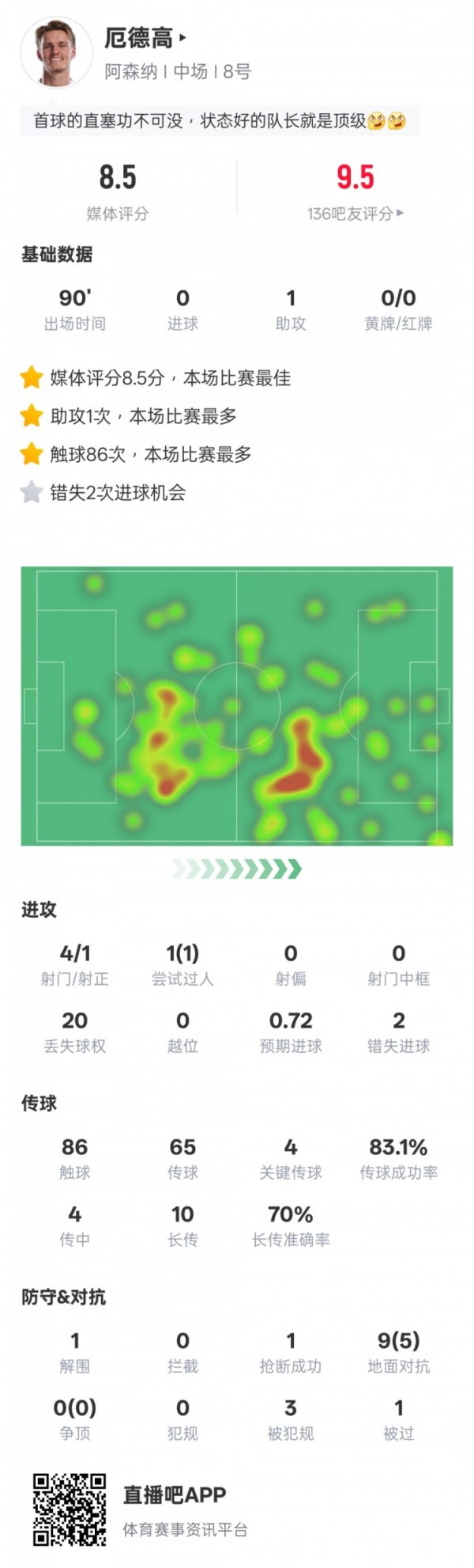 厄德高本场数据：1助攻4要道传球2错失进球契机，评分8.5全场最高