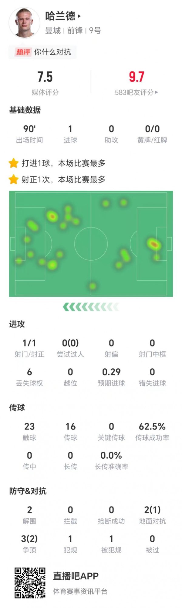 哈兰德全场数据：仅1次射门就获取进球，获评7.5分