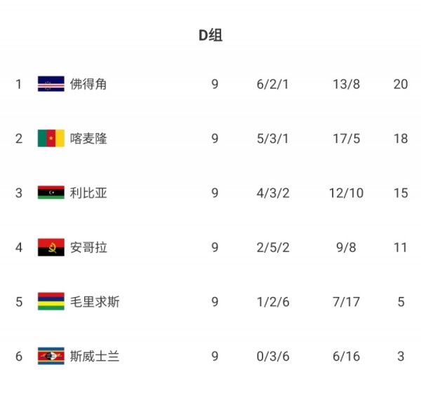 仅差一步首进天下杯！佛得角平局仍执出线主动，喀麦隆逾期2分第2