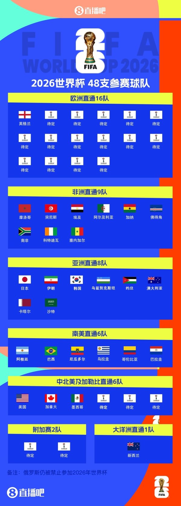 8.5个限额够吗？乌兹别克斯坦、约旦首进寰宇杯，国足留步18强赛